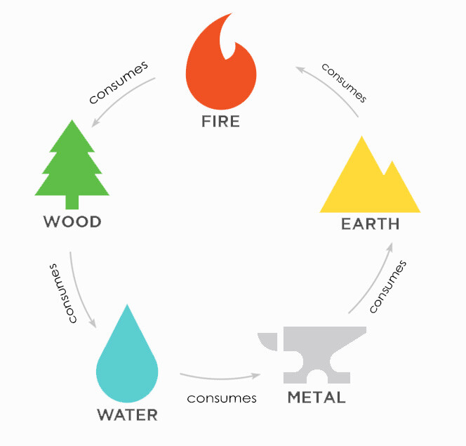 Five Elements Theory In Feng Shui | Dinesh Atrish | Financial ...